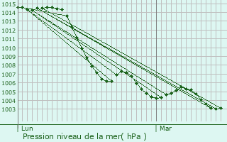 Graphe de la pression atmosphrique prvue pour Denia