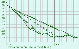 Graphe de la pression atmosphrique prvue pour Puilboreau
