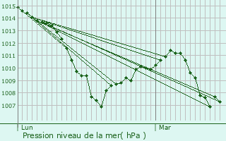 Graphe de la pression atmosphrique prvue pour Las Navas del Marqus