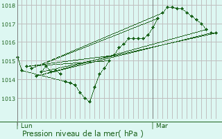 Graphe de la pression atmosphrique prvue pour Chtillon-sur-Thouet