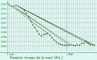 Graphe de la pression atmosphrique prvue pour Chaumont-la-Ville