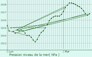 Graphe de la pression atmosphrique prvue pour Bressuire