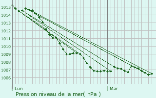 Graphe de la pression atmosphrique prvue pour Fourbanne