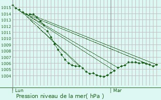 Graphe de la pression atmosphrique prvue pour Apremont-sur-Allier