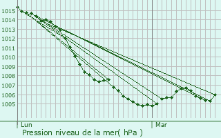Graphe de la pression atmosphrique prvue pour Champeau-en-Morvan