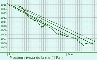 Graphe de la pression atmosphrique prvue pour Faverois