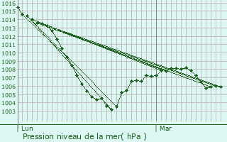 Graphe de la pression atmosphrique prvue pour Saint-Nicolas-de-la-Grave