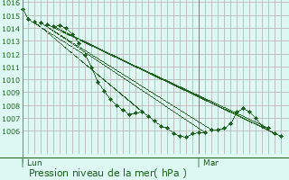 Graphe de la pression atmosphrique prvue pour Saint-Loup-de-la-Salle