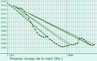 Graphe de la pression atmosphrique prvue pour Chazilly