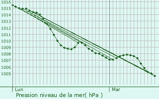 Graphe de la pression atmosphrique prvue pour Saint-Marcel-ls-Valence