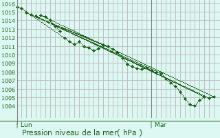 Graphe de la pression atmosphrique prvue pour Mnsingen