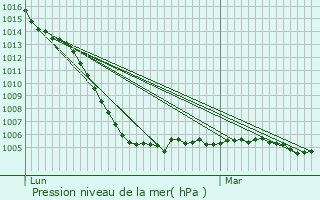 Graphe de la pression atmosphrique prvue pour Condac