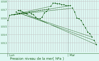 Graphe de la pression atmosphrique prvue pour Zegerscappel