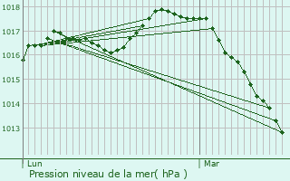 Graphe de la pression atmosphrique prvue pour Watten