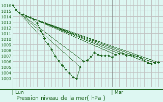 Graphe de la pression atmosphrique prvue pour Brannens