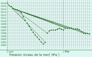 Graphe de la pression atmosphrique prvue pour Damazan