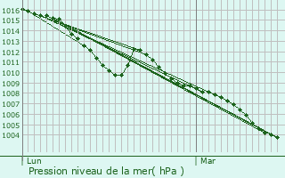 Graphe de la pression atmosphrique prvue pour Herisau