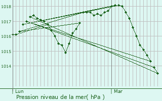 Graphe de la pression atmosphrique prvue pour Antwerpen