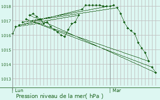 Graphe de la pression atmosphrique prvue pour Warneton