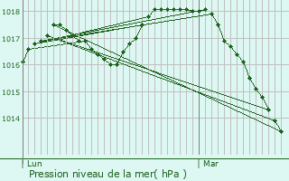 Graphe de la pression atmosphrique prvue pour Delemont