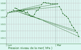 Graphe de la pression atmosphrique prvue pour Borre