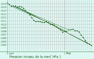 Graphe de la pression atmosphrique prvue pour Jonquires-Saint-Vincent