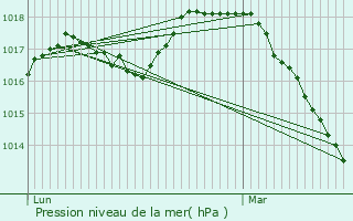 Graphe de la pression atmosphrique prvue pour Sailly-sur-la-Lys