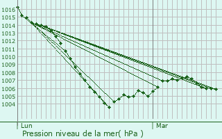 Graphe de la pression atmosphrique prvue pour Chanteix