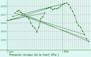 Graphe de la pression atmosphrique prvue pour Duffel