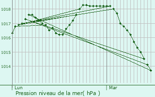 Graphe de la pression atmosphrique prvue pour Englos