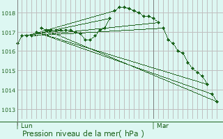 Graphe de la pression atmosphrique prvue pour taples