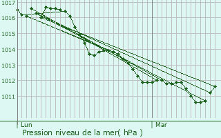 Graphe de la pression atmosphrique prvue pour Chiampo