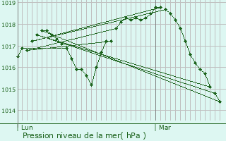 Graphe de la pression atmosphrique prvue pour Oud-Heverlee