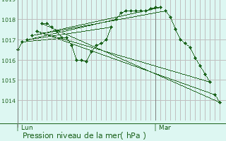 Graphe de la pression atmosphrique prvue pour Tournai