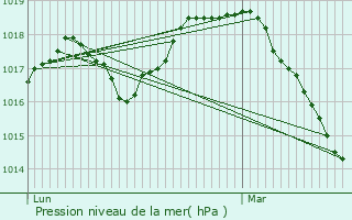 Graphe de la pression atmosphrique prvue pour Landas