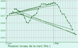 Graphe de la pression atmosphrique prvue pour Brillon