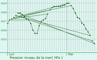 Graphe de la pression atmosphrique prvue pour Bernissart