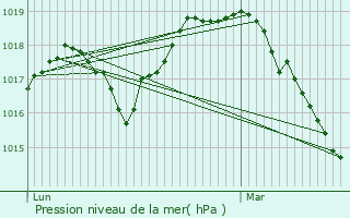 Graphe de la pression atmosphrique prvue pour Wavrechain-sous-Denain