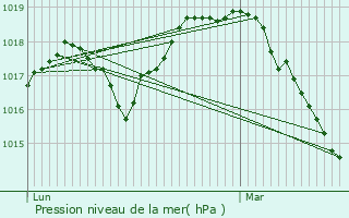 Graphe de la pression atmosphrique prvue pour Haveluy