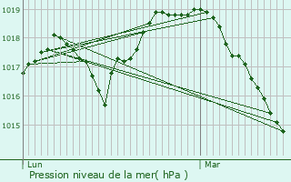 Graphe de la pression atmosphrique prvue pour Hordain