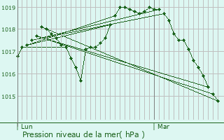 Graphe de la pression atmosphrique prvue pour Sailly-lez-Cambrai