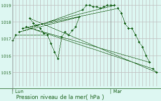 Graphe de la pression atmosphrique prvue pour Niergnies