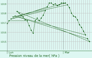 Graphe de la pression atmosphrique prvue pour Sranvillers-Forenville