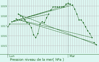 Graphe de la pression atmosphrique prvue pour Villereau