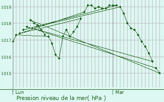 Graphe de la pression atmosphrique prvue pour Wambaix