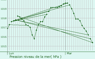 Graphe de la pression atmosphrique prvue pour Le Favril