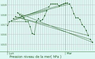 Graphe de la pression atmosphrique prvue pour Walincourt-Selvigny