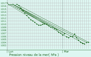 Graphe de la pression atmosphrique prvue pour Encamp