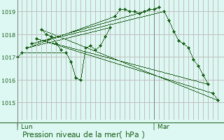 Graphe de la pression atmosphrique prvue pour Esnes