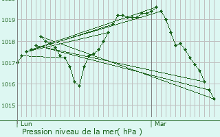 Graphe de la pression atmosphrique prvue pour Saint-Souplet